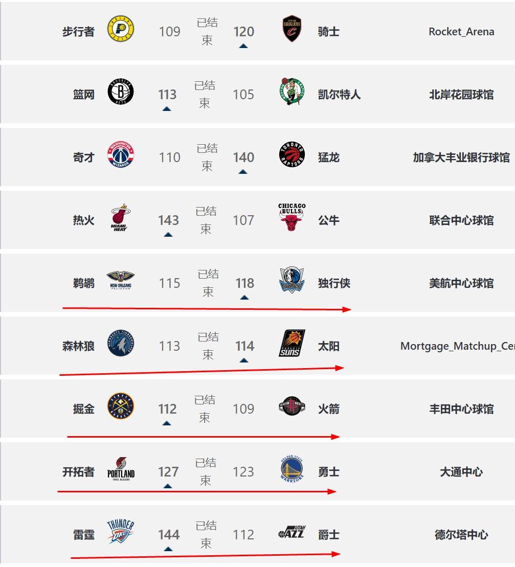 包含分区决赛最新形势：洛杉矶湖人高居榜首，洛杉矶湖人强势追赶，冠军归属成迷的词条